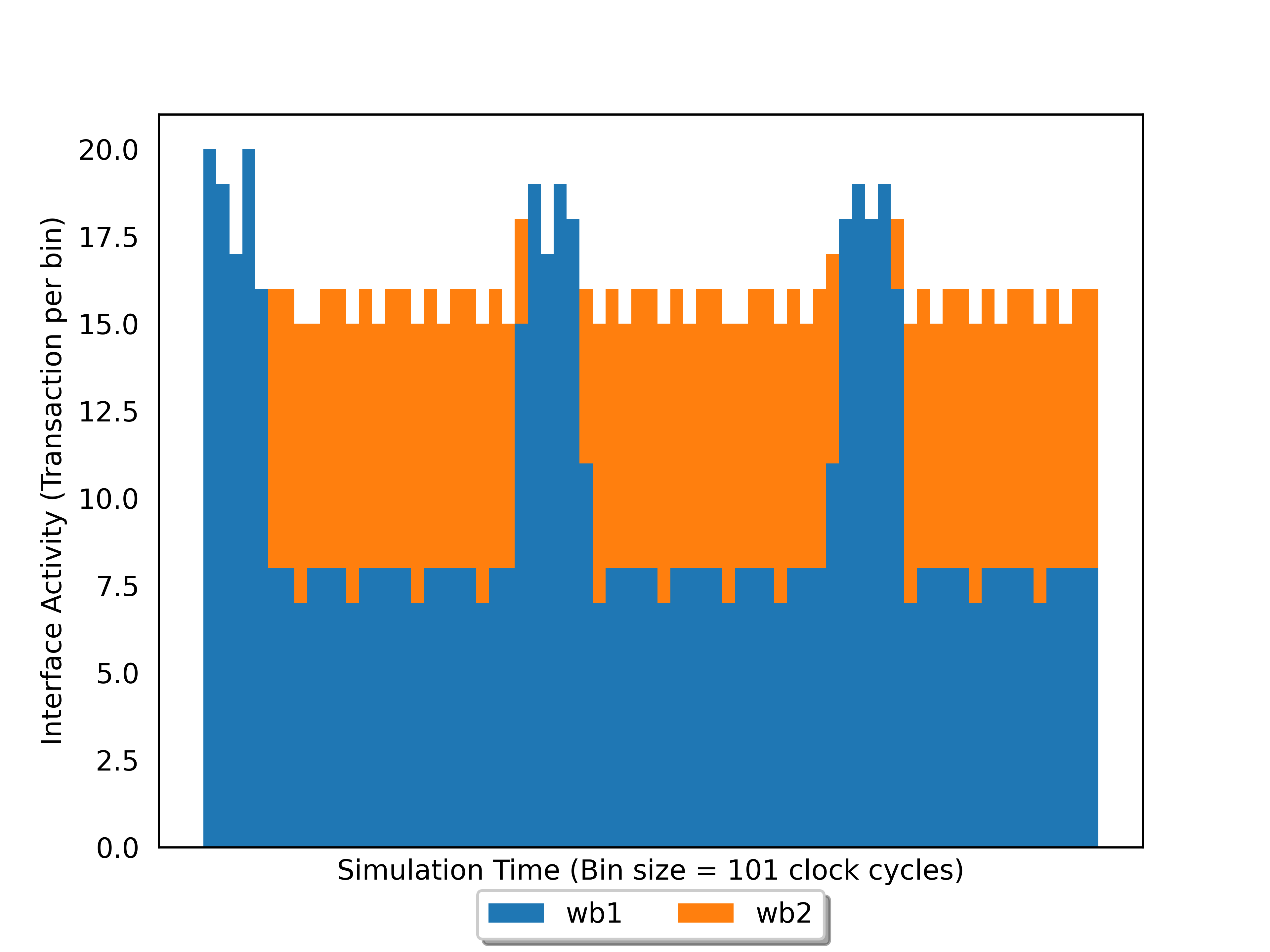 Histogram showing the number of bus transactions over time